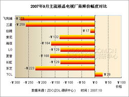 大屏產品方興未艾——9月液晶電視市場調查與分析